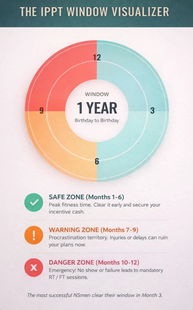 Picture illustrating the Warning Zones for IPPT test window