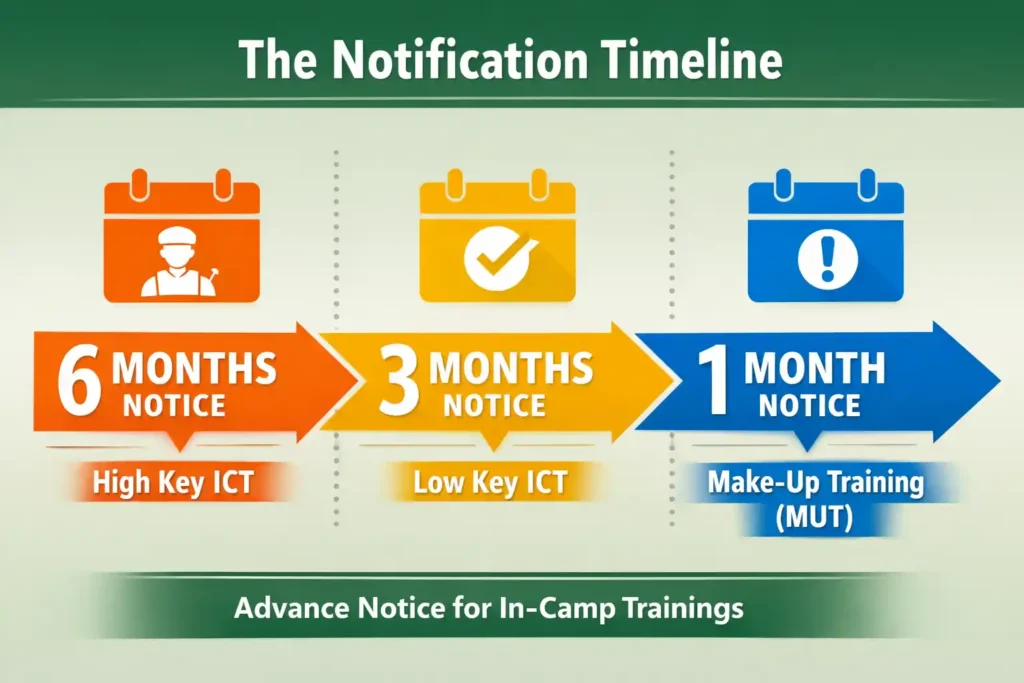 the notification timeline
